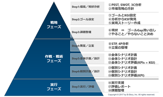 digital marketing process